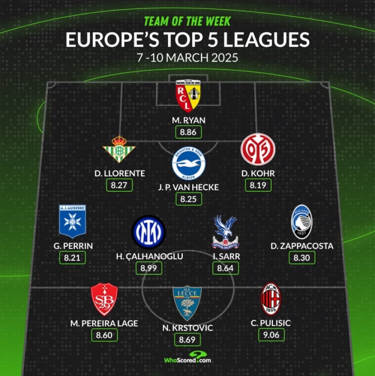 whoscored本周五大聯賽最佳陣:普利西奇&恰20領銜,袋鼠國門在列