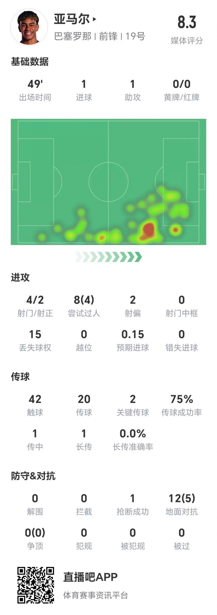 亞馬爾半場數據:1球1助,4次射門兩次射正&兩腳關鍵傳球