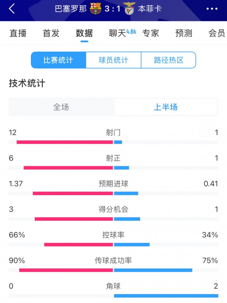 巴薩vs本菲卡半場數據:射門12-1,射正6-1,控球率66%-34%