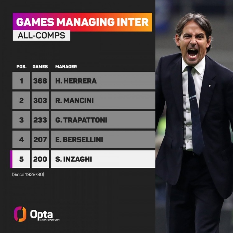小因扎吉達成執教國米各項賽事200場里程碑,是隊史第5人