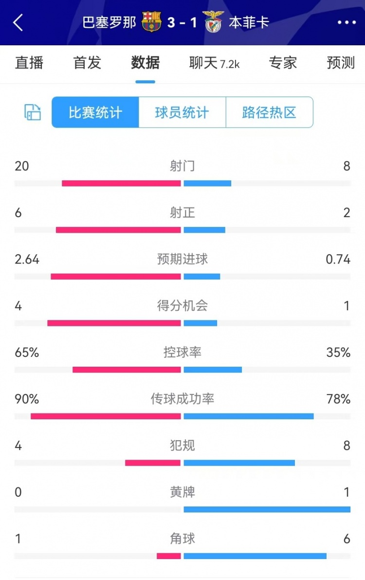 巴薩vs本菲卡數據:射門20-8、射正6-2、得分機會4-1、角球1-6