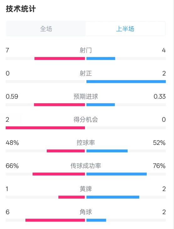 藥廠半場0-0拜仁數(shù)據(jù):射門7-4,射正0-2,控球率48%-52%
