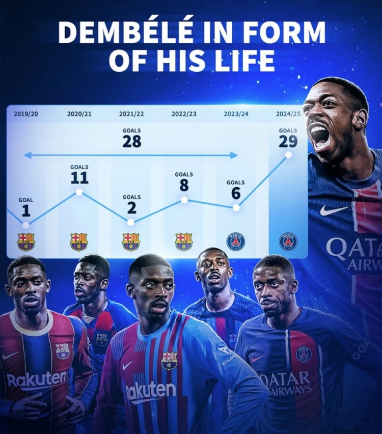 真-登球王!登貝萊本賽季狂轟29球,此前為巴薩&巴黎5賽季共28球