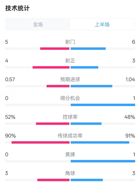 國米半場1-1費耶諾德數(shù)據(jù):射門5-6,射正4-3,控球率52%-48%