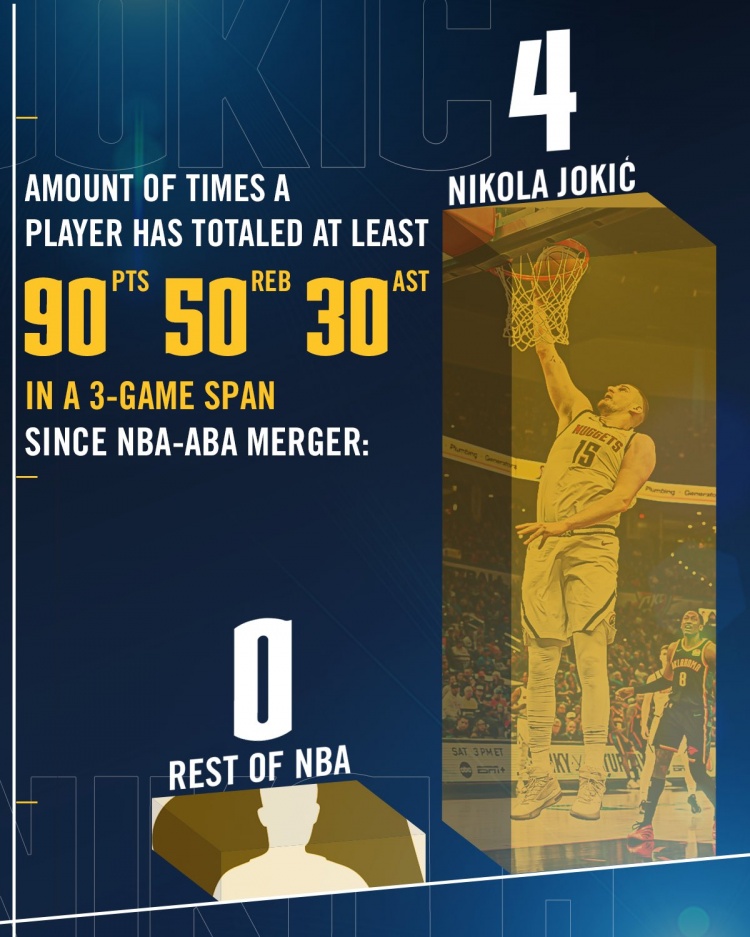 約基奇連續(xù)3場至少砍90分50板30助 聯(lián)盟合并以來唯一&他做到4次!