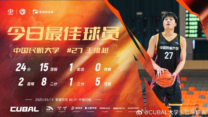 24分15籃板!CUBAL首日最佳球員:中國(guó)民航大學(xué)王維越
