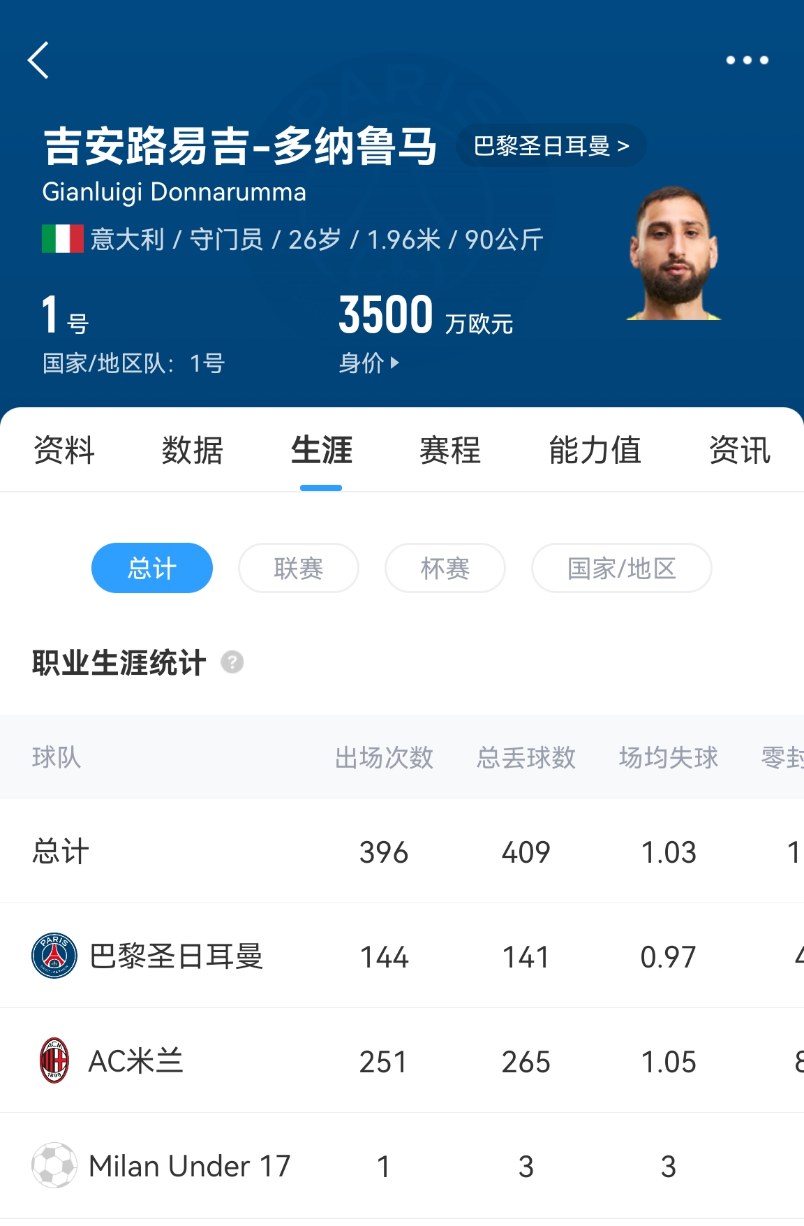 十年后應該還在踢!多納魯馬16歲首秀 生涯出場486次現在才26歲!