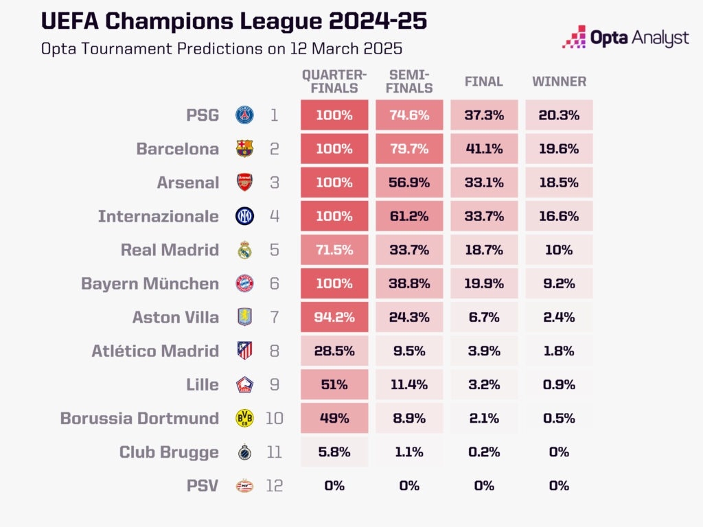最大熱門出局!opta最新歐冠奪冠概率:巴黎第1 巴薩第2 皇馬第5
