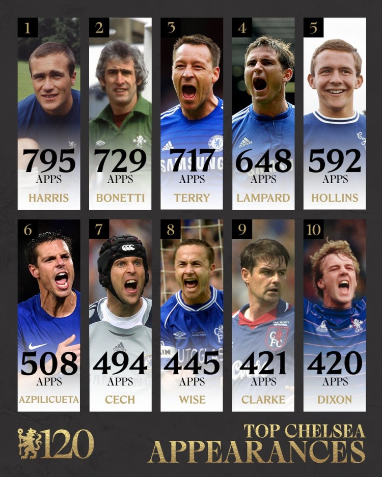 切爾西隊史出場榜:羅恩-哈里斯795場第一,特里第三,蘭帕德第四
