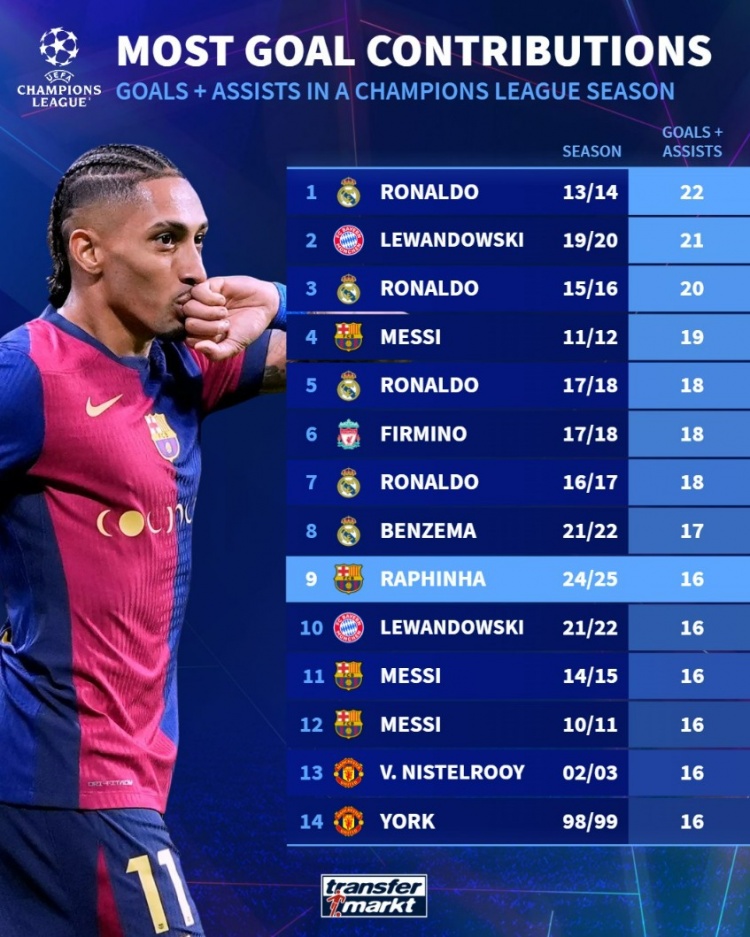 歐冠單賽季參與進球榜:C羅22球居首,拉菲尼亞本賽季16球第9