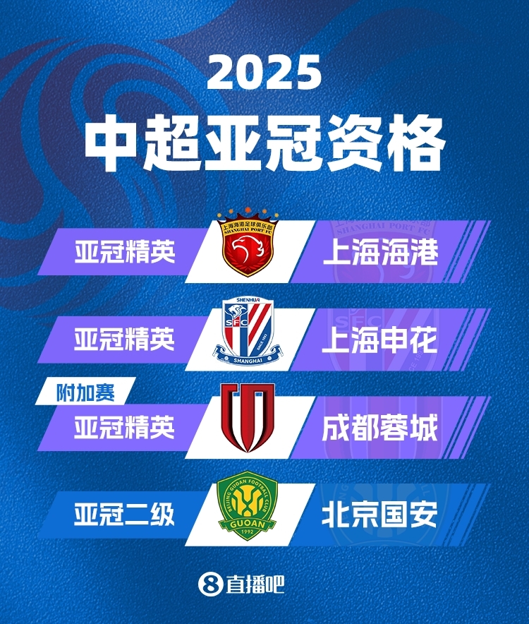 中超下賽季亞冠名額確定!海港&申花正賽,蓉城附加賽,國安亞冠2