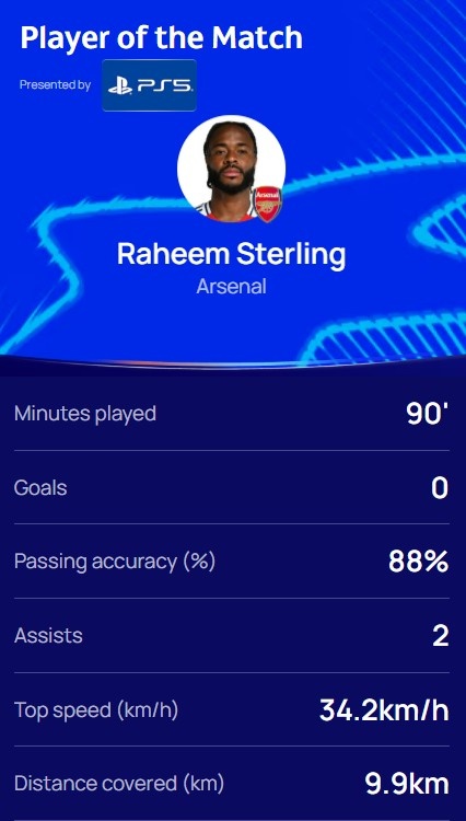 2送助攻,歐冠官方:斯特林當(dāng)選阿森納2-2埃因霍溫全場(chǎng)最佳