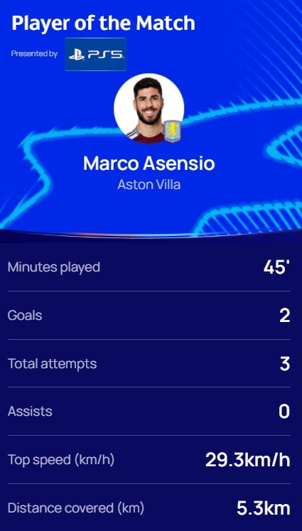 替補雙響，歐冠官方：阿森西奧當選維拉3-0布魯日全場最佳球員