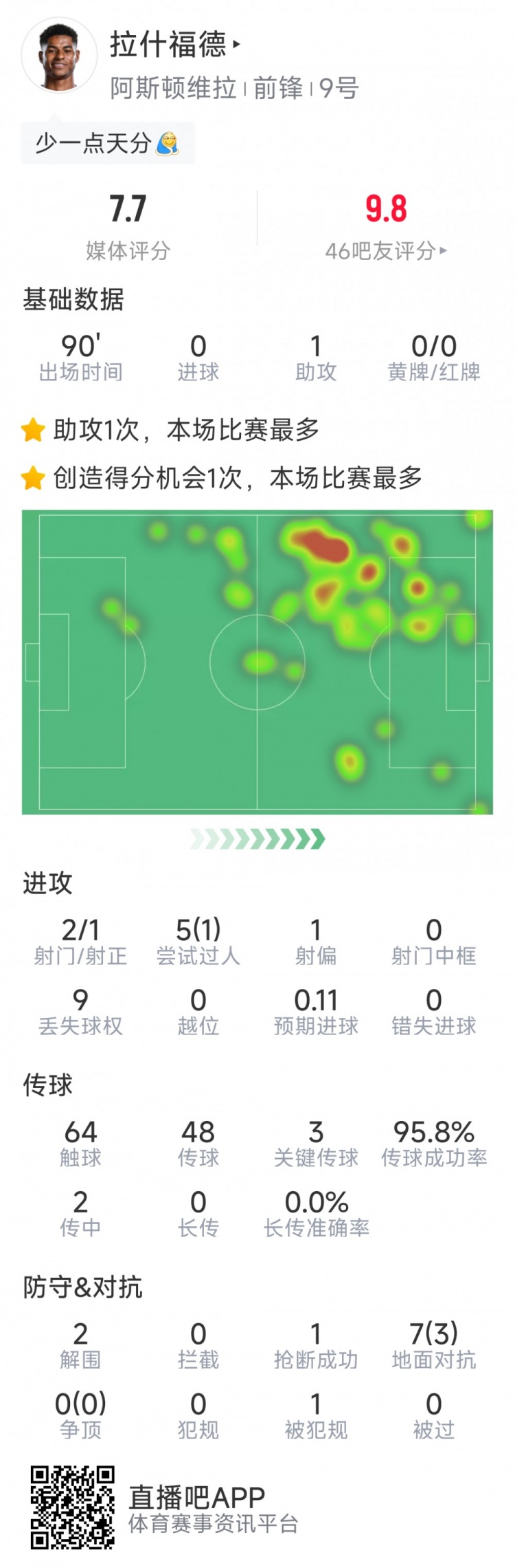 再送助攻，拉什福德本場數據：1助攻，3次關鍵傳球，2次射門
