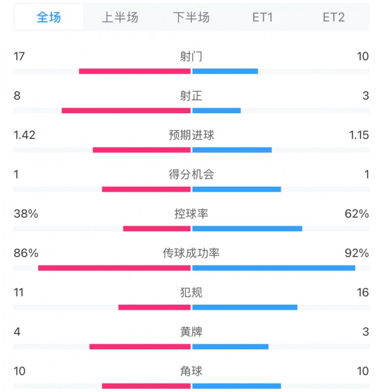 馬競1-0皇馬兩隊數據:射門17-10,射正8-3,控球率38%-62%
