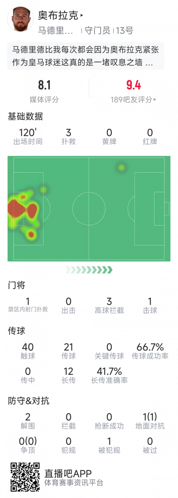 奧布拉克本場數據:3次撲救助球隊零封,點球大戰1次撲點