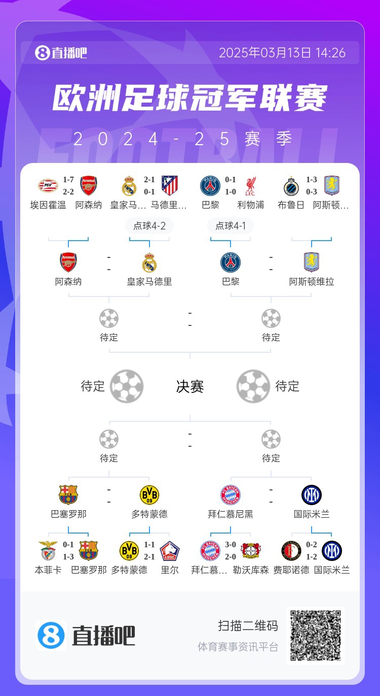 地獄通關難度！皇馬勝曼城、馬競后碰阿森納，半決賽大概率戰(zhàn)巴黎