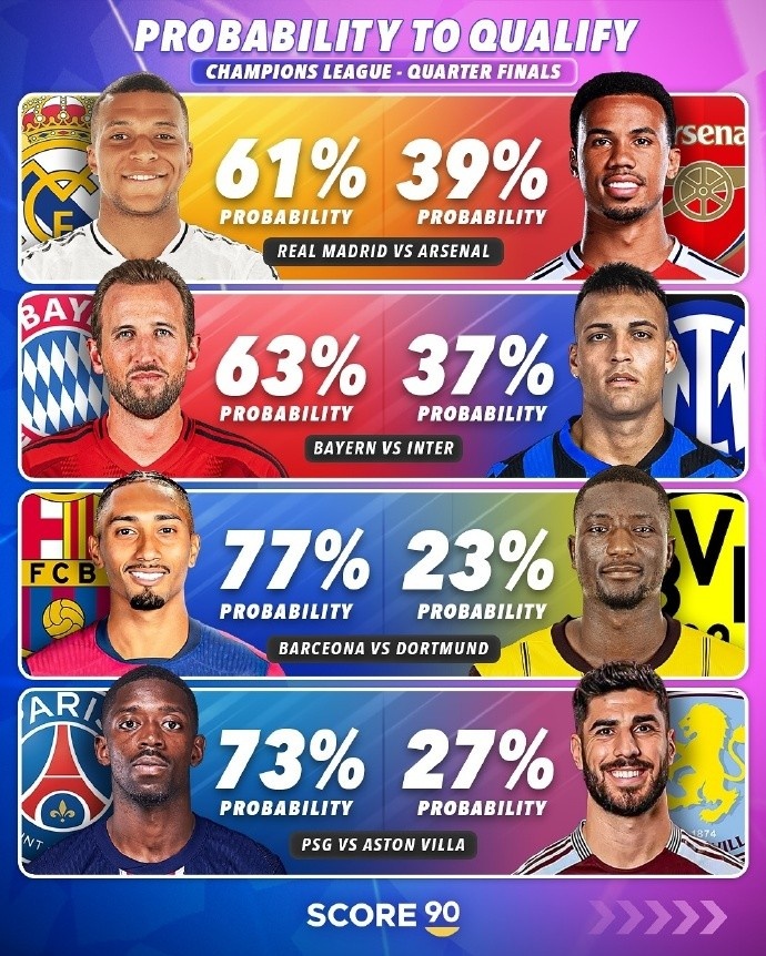 外媒列歐冠八強晉級概率:巴薩、巴黎均超過70%