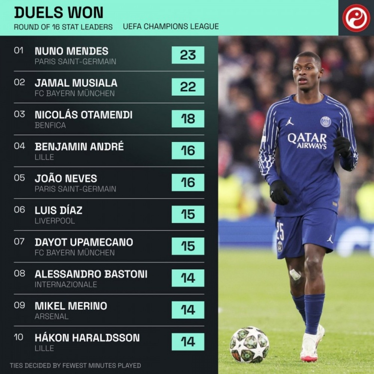 歐冠16強(qiáng)戰(zhàn)成功對(duì)抗榜:門德斯壓穆西亞拉居首 迪亞斯&梅里諾在列