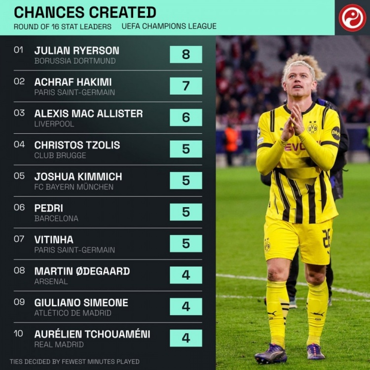 歐冠16強戰創造機會榜：阿什拉夫、麥卡領銜，基米希、佩德里在列