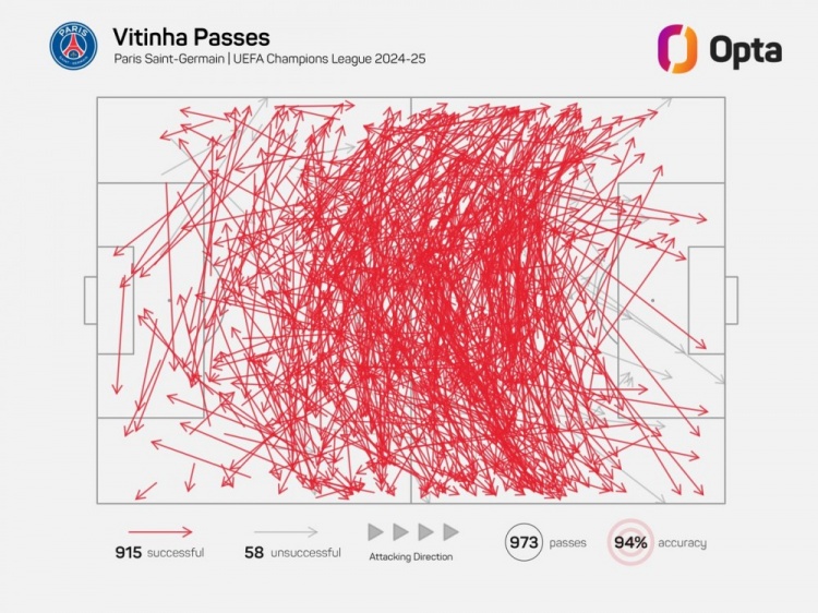 維蒂尼亞單賽季歐冠成功傳球已915次,近21年中場僅哈維等4人做到