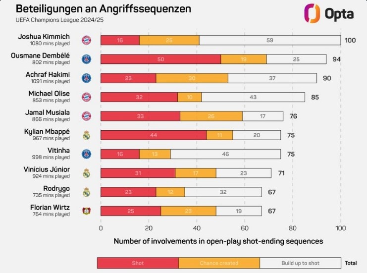 基米希本賽季歐冠100次參與形成射門的進攻,領跑所有球員