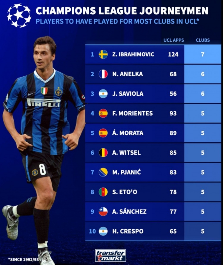 歐冠改制后代表最多球隊參賽榜:伊布7隊居首,阿內爾卡次席