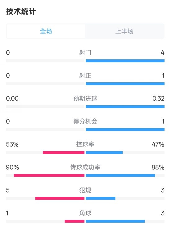 0射門!切爾西半場0-0哥本哈根數據:射門0-4,控球率53%-47%