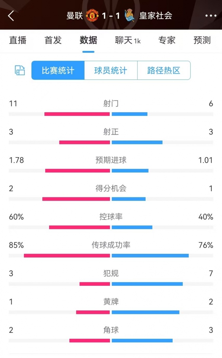 曼聯半場數據:射門11-6、射正3-3、得分機會2-1,犯規3-7