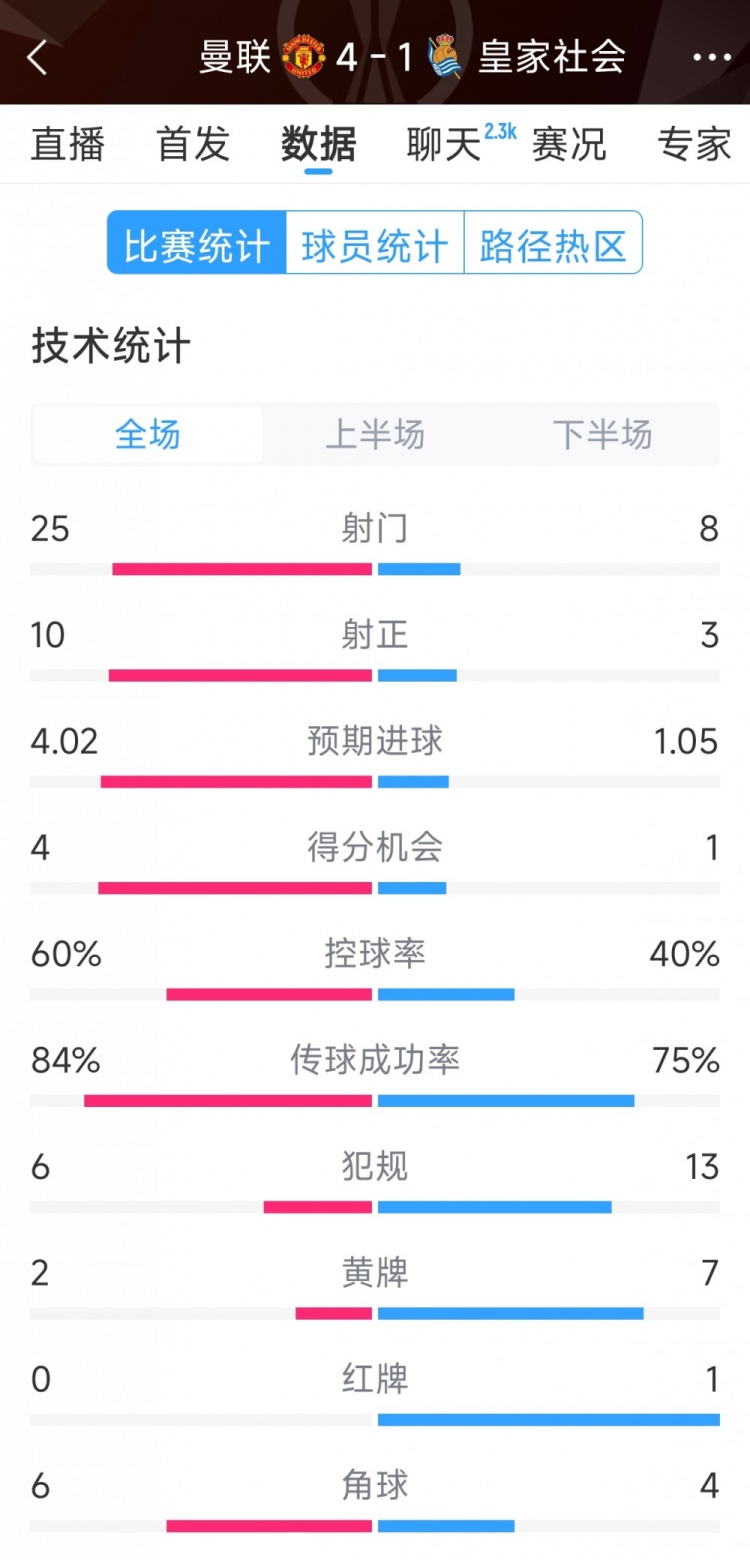 曼聯4-1皇家社會全場數據:射門25-8,射正10-3,得分機會4-1