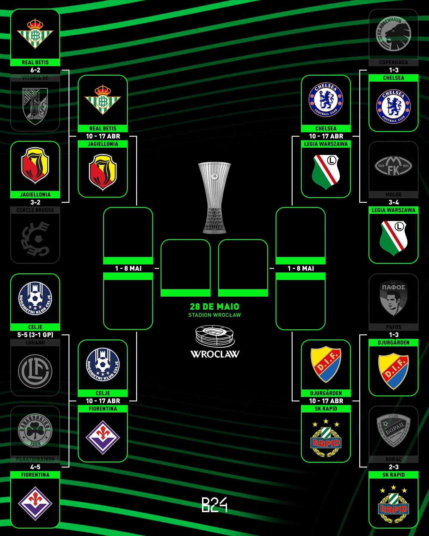 劍指決賽！切爾西進歐協聯8強，避開貝蒂斯、佛羅倫薩半區