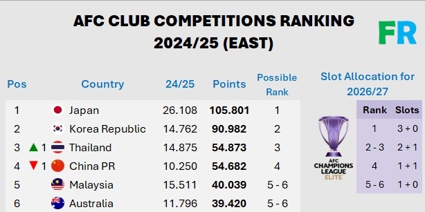 數據網站:中超最新技術積分54.682分遭泰超反超,跌至東亞第四