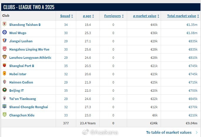 中乙球隊身價更新:山東泰山B隊以135萬歐元排在第一