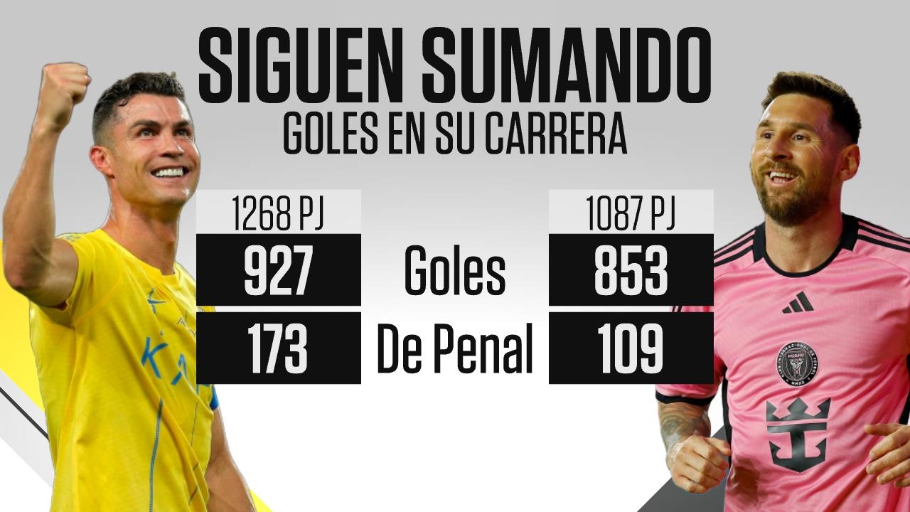 還在輸出!40歲C羅生涯1268場927球,37歲梅西生涯1087場853球