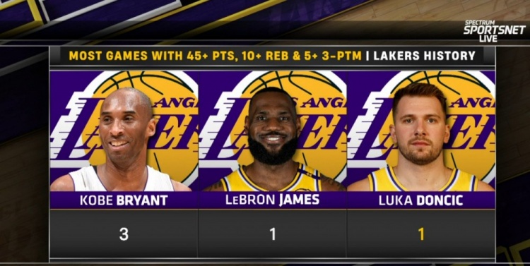 單場45分10板&命中5+三分！東契奇成湖人隊史科詹后第三人