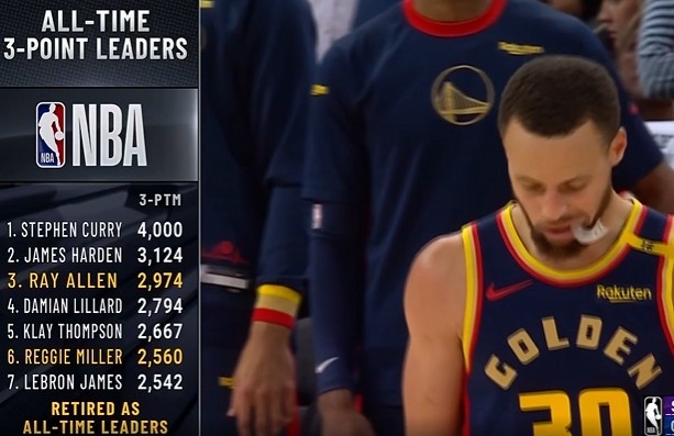 NBA歷史三分榜:庫里4000記斷檔第一 哈登3124第二 詹姆斯第七