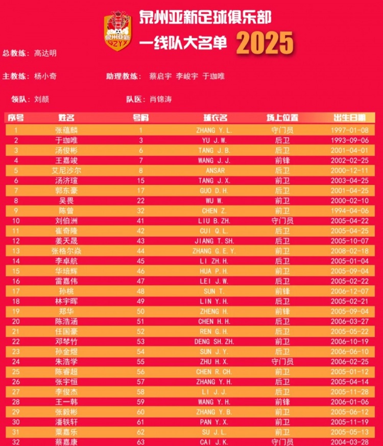 福建職業隊獨苗！泉州亞新公布名單：王嘉竣領銜！05后球員22人