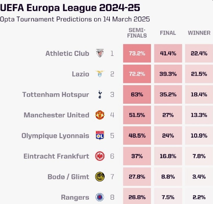 OPTA列本賽季歐聯杯奪冠概率：畢爾巴鄂競技居首，曼聯第四