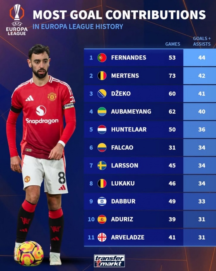 歐聯歷史參與進球榜:B費44球居首,哲科、奧巴梅揚、盧卡庫在列