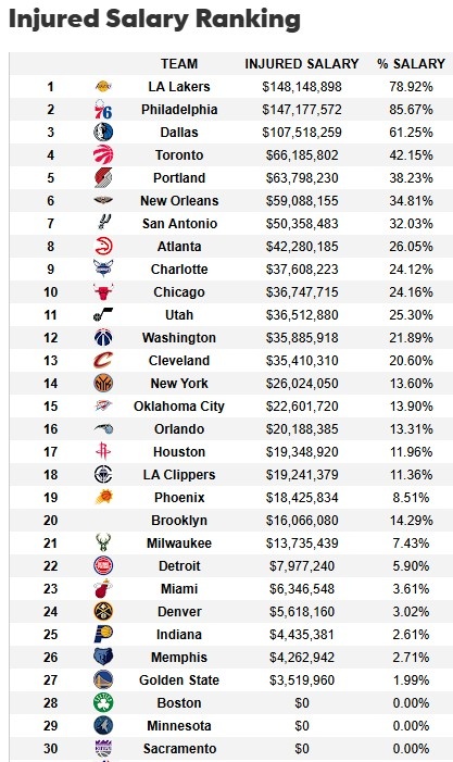 遭大規模傷病潮!湖人傷病名單人員薪資達1.48億 超76人聯盟最多