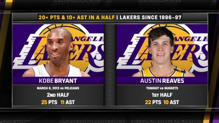 里夫斯半場至少砍20分10助 96-97賽季以來隊史第二人&比肩科比!