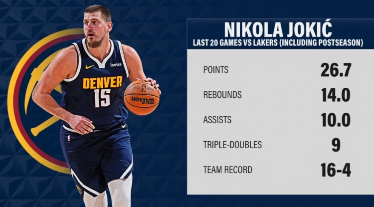 約基奇過(guò)去20場(chǎng)對(duì)陣湖人:場(chǎng)均26.7分14板10助&9次三雙 16勝4負(fù)