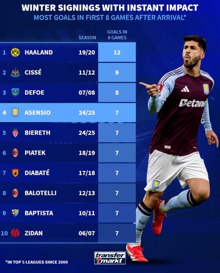 新世紀五大聯賽冬窗新援前8場:哈蘭德12球 阿森西奧&皮亞特克7球