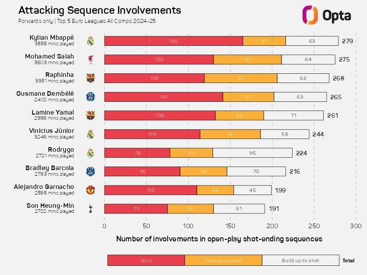 本賽季參與進攻次數榜:姆巴佩壓薩拉赫居首 拉菲尼亞&登貝萊在列