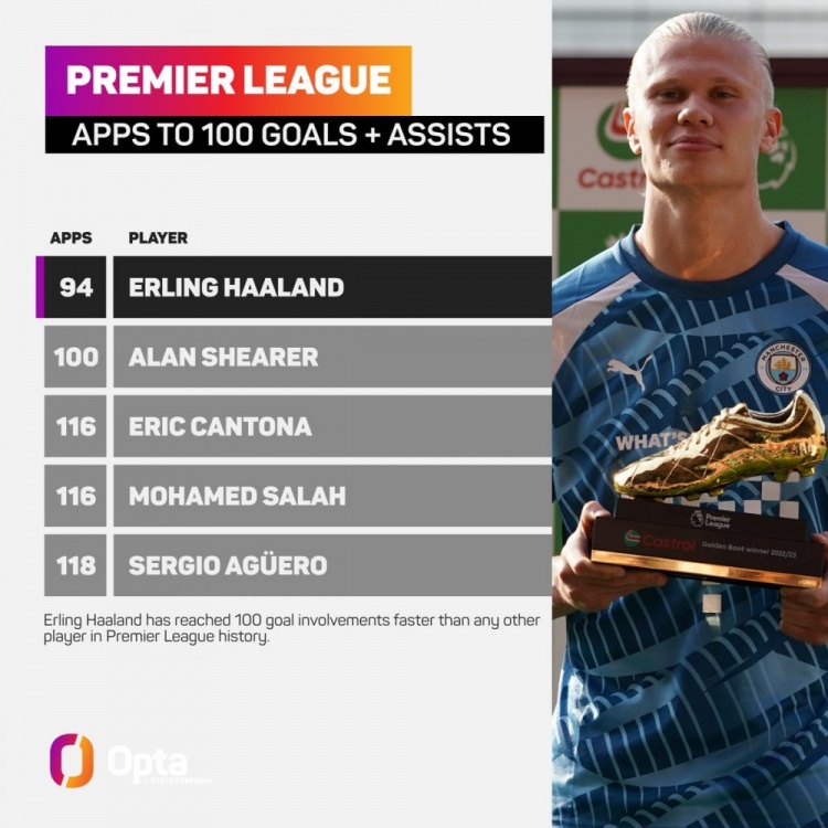 英超最快參與100球榜:哈蘭德94場(chǎng)最少,薩拉赫、阿圭羅在列