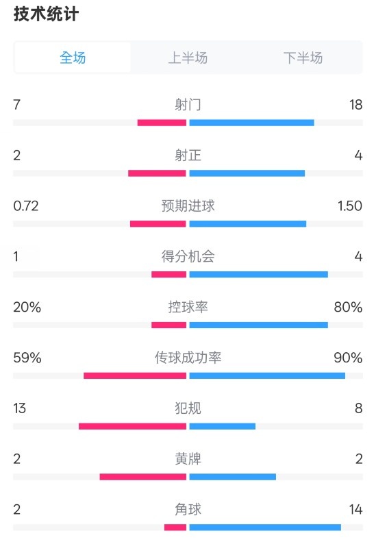 柏林聯合1-1拜仁數據：射門7-18，射正2-4，控球率20%-80%