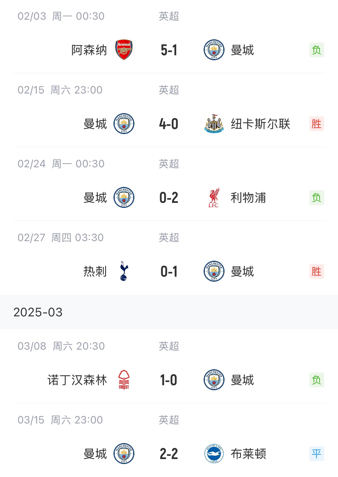 這狀態爭五也危！曼城近6場聯賽2勝1平3負，先賽只領先紐卡1分