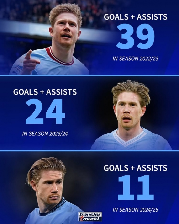 能否續(xù)約?33歲德布勞內(nèi)近3賽季參與進(jìn)球數(shù)逐年下滑:39→24→11