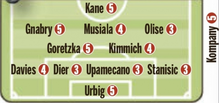 圖片報賽后評分:薩內2分,凱恩、孔帕尼、烏爾比希等5分并列最差