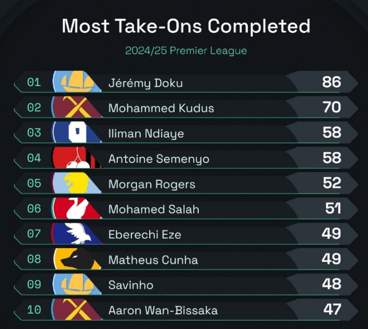 本賽季英超成功過人榜:多庫86次領跑,薩拉赫、薩維尼奧在列